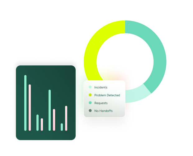 Bar and donut charts visualize ITSM service desk records, showing incidents, problems, requests, and handoff status in SysAid. - SysAid