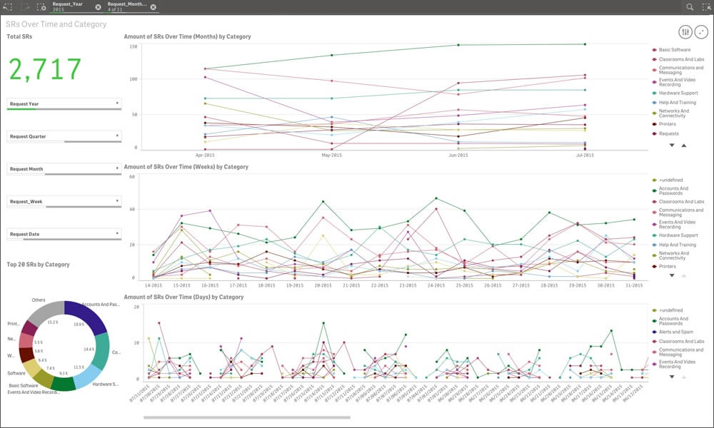Dashboard visualizes ITSM trends with line graphs, pie chart, and data analysis; total value is 2,717. Reflects SysAid efficiency. - SysAid