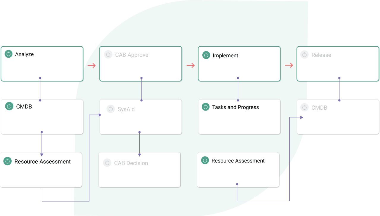 Flowchart showing ITSM process: Analyze, CAB Approve, Implement, Release. Highlights include SysAid CMDB and Resource Assessment stages. - SysAid